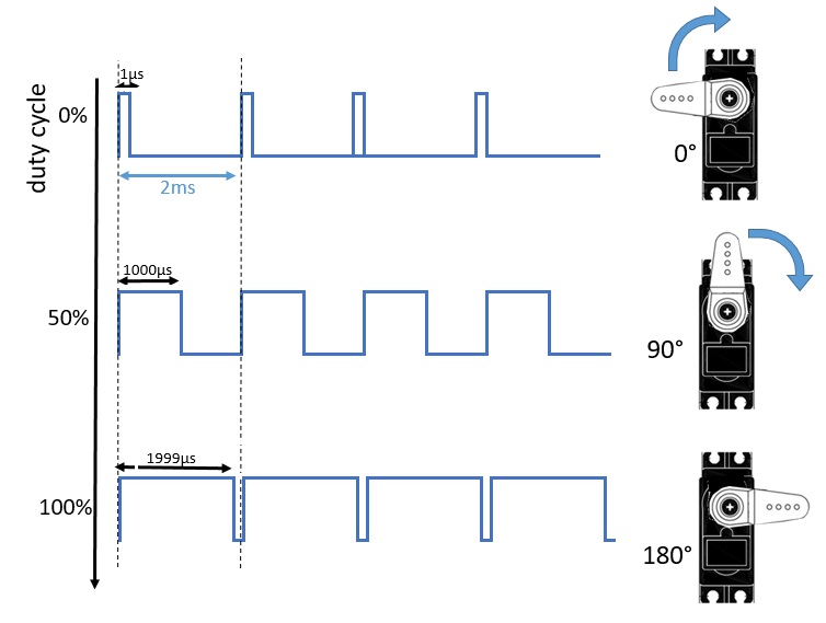 Arduino - Servo motori, come funzionano e come controllarli