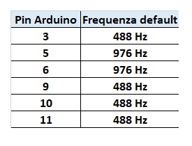 Arduino PWM frequency from PIN
